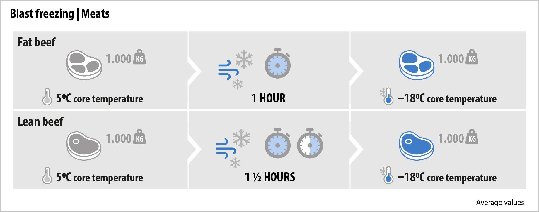 &nbsp;
TEMPEROVANIE:
So &scaron;okov&yacute;mi chladiarňami ArcticBlast m&ocirc;žete tiež temperovať a rozmrazovať. 20 000 kg &scaron;unky by bolo bežne temperovan&yacute;ch z -18 &deg;C na + 2 &deg;C za ca. 49 hod&iacute;n. Vďaka ArcticBlast je možn&eacute; tento čas pri rovnakom objeme skr&aacute;tit na ca. 34 hod&iacute;n.