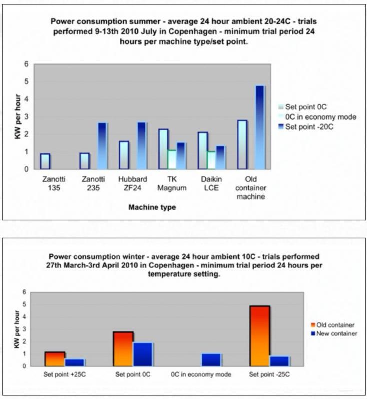 Les résultats de tests effectués sur nos chambres froides ont montré des économies d'énergie significatives  par rapport à celles dôtées de groupes froid de générations precédentes.