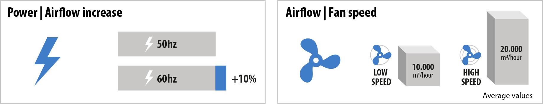 Puissance du flux d'air augment&eacute;e de 10%.&nbsp;&nbsp;&nbsp;&nbsp;&nbsp;&nbsp;&nbsp;&nbsp;&nbsp;&nbsp;&nbsp;&nbsp;&nbsp;&nbsp;&nbsp;&nbsp;&nbsp;&nbsp;&nbsp;&nbsp;&nbsp;&nbsp;&nbsp;&nbsp;&nbsp;&nbsp;&nbsp;&nbsp;&nbsp;&nbsp;&nbsp;&nbsp;&nbsp;&nbsp; &nbsp; &nbsp; &nbsp; &nbsp;&nbsp; D&eacute;bit moyen de la ventilation &agrave; haute vitesse.